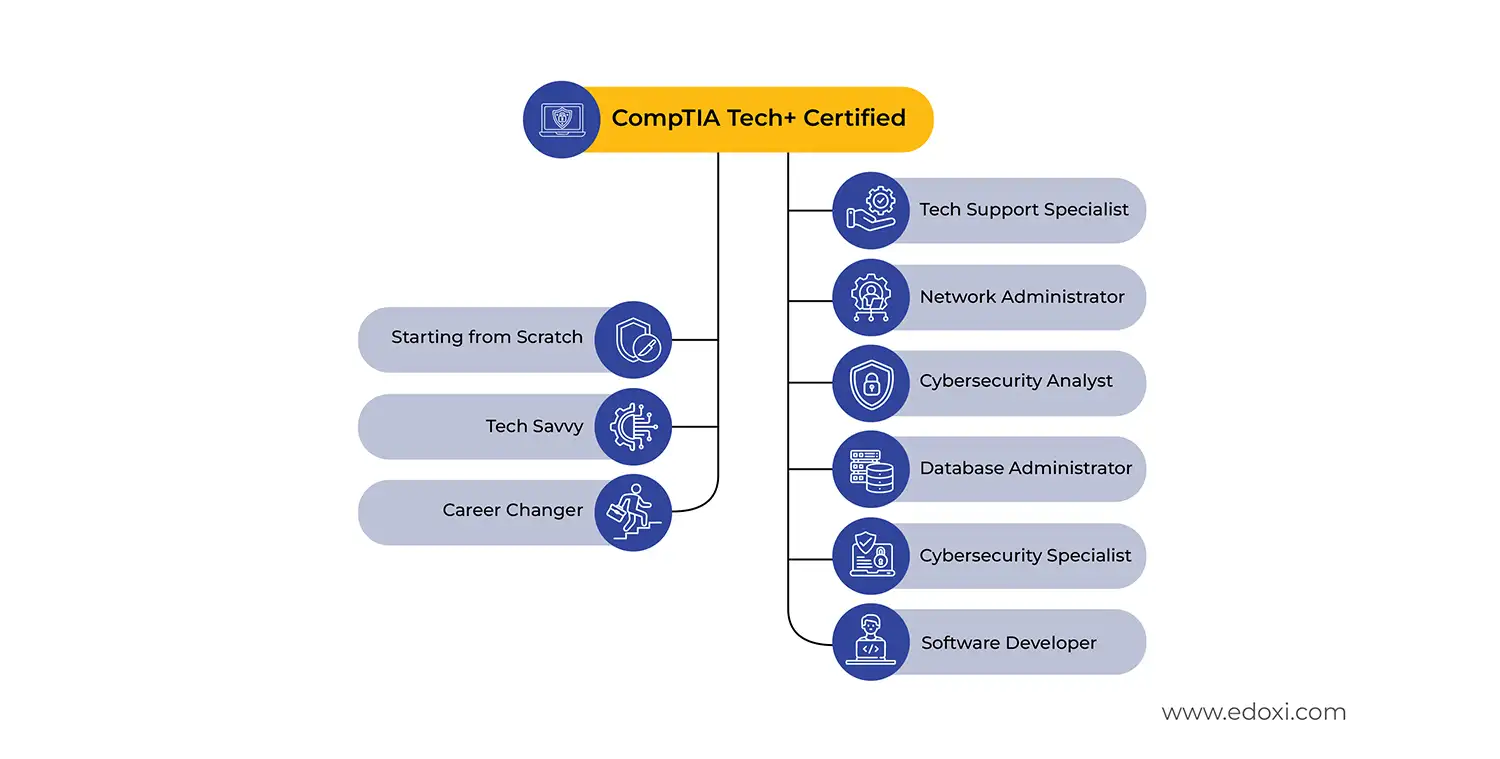 Career pathway infographic showing CompTIA Tech+ certification suitable for beginners, tech-savvy individuals, and career changers, leading to roles such as Tech Support Specialist, Network Administrator, Cybersecurity Analyst, Database Administrator, Cybersecurity Specialist, and Software Developer.