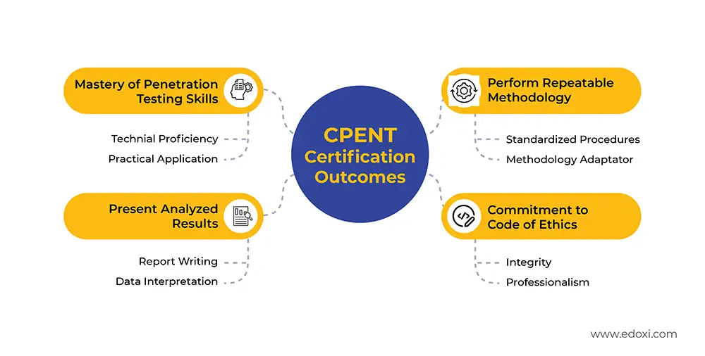  The CPENT Certification demonstrates your advanced expertise in penetration testing and validates your ability to defend modern enterprises against complex cyber threats.
