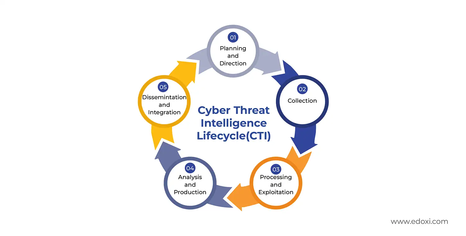 Diagram illustrating the five stages of the Cyber Threat Intelligence Lifecycle &mdash; planning and direction, collection, processing and exploitation, analysis and production, and dissemination and integration