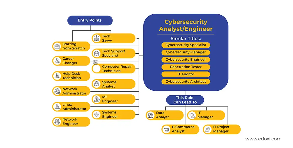 Image showcases the job progression after the CompTIA CySA+ Training in Dubai