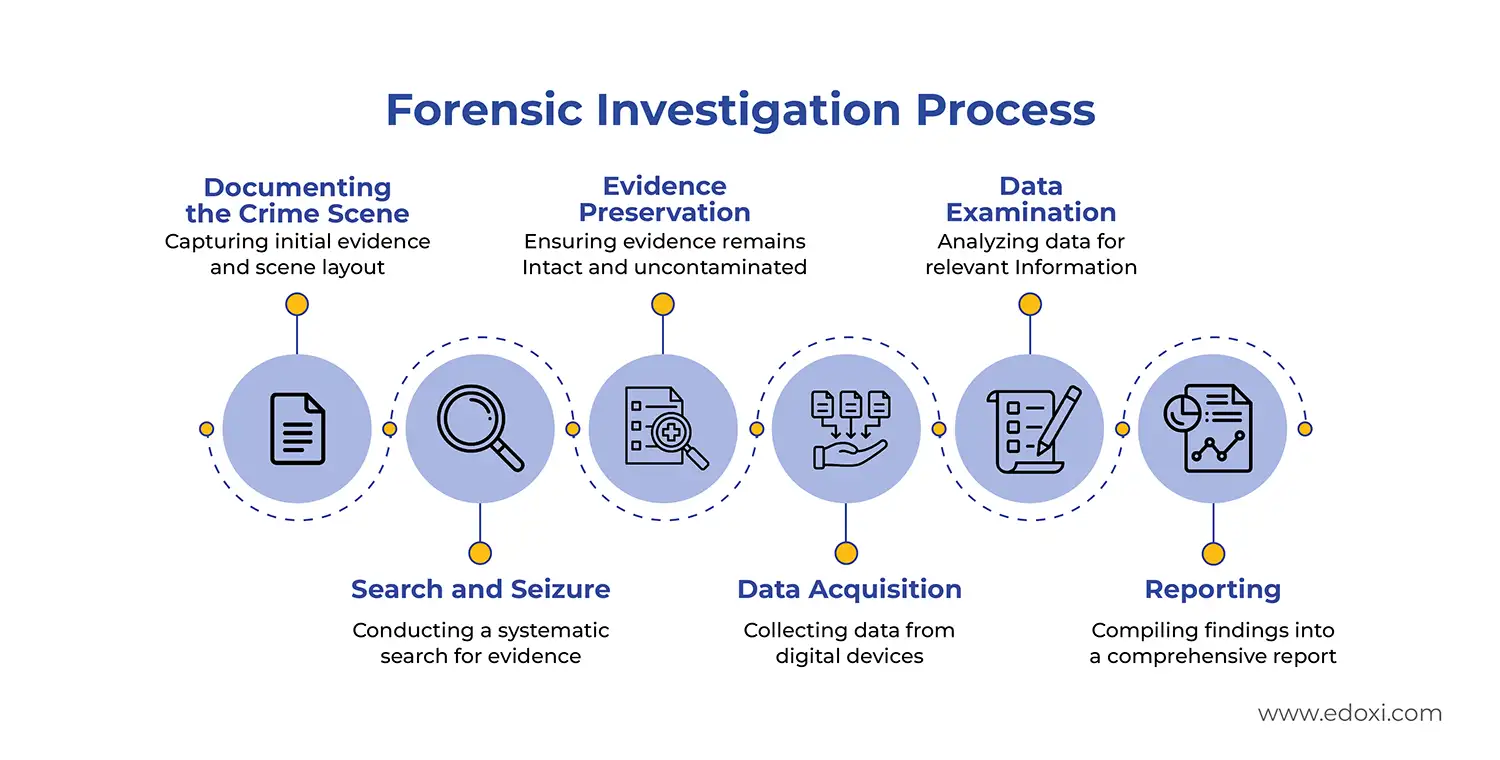 Forensic investigation processes