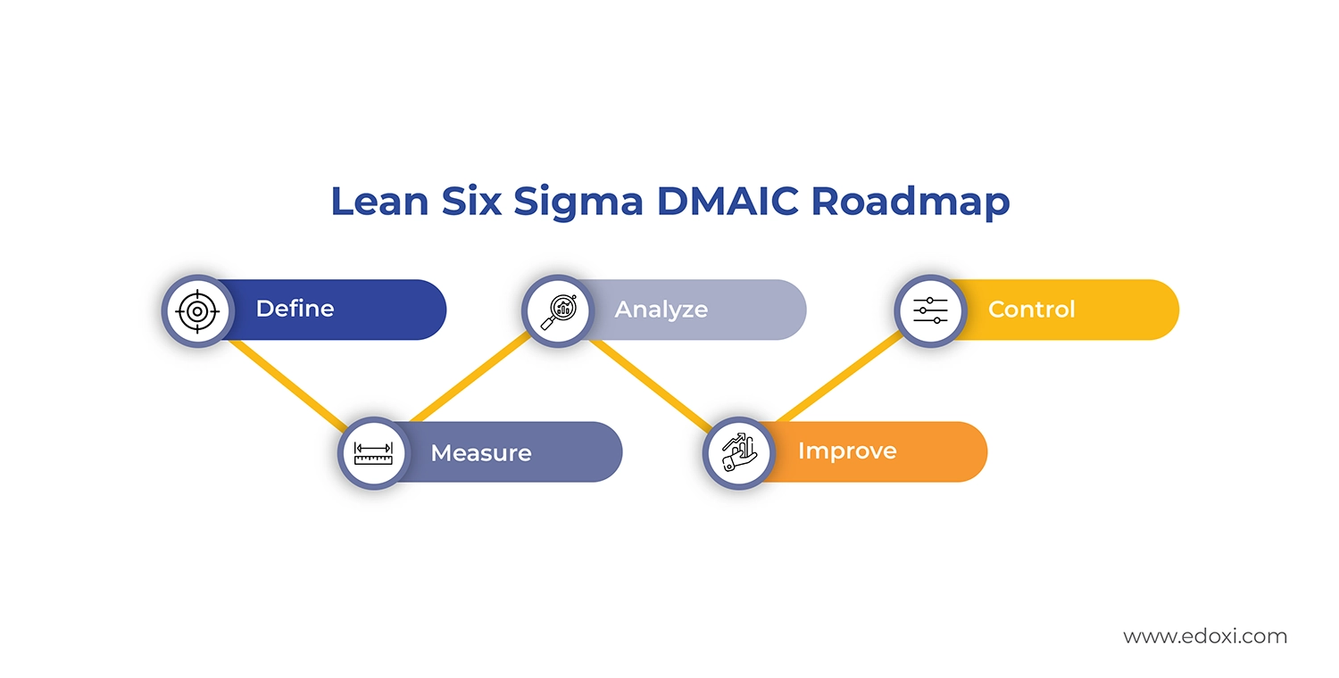 The image given above shows the Lean Six Sigma DMAIC Roadmap. The roadmap visually represents the five structured phases&mdash;Define, Measure, Analyse, Improve, and Control&mdash;guiding participants from problem identification to sustained performance control.