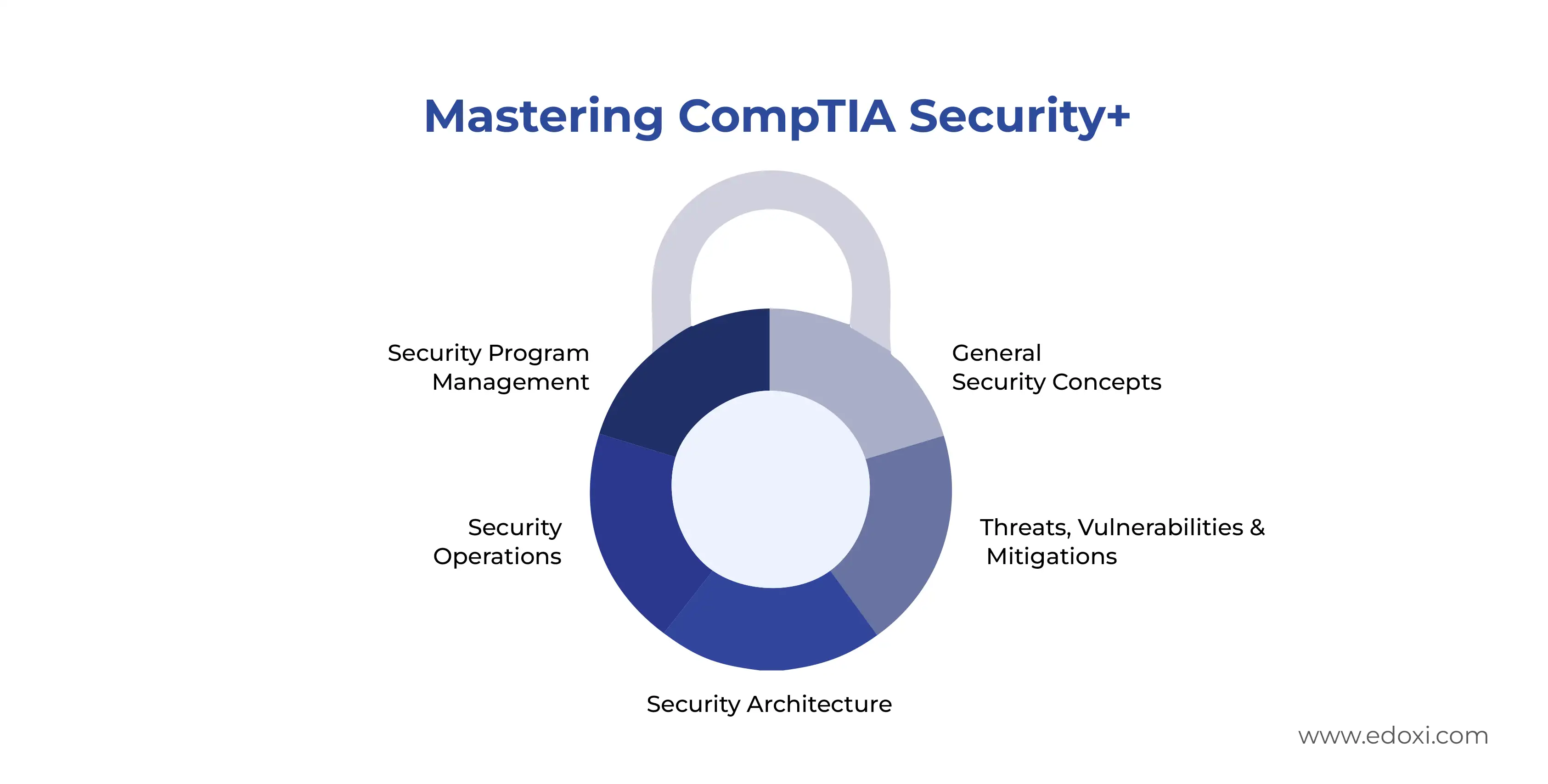 Steps you will learn in CompTIA Security+ Course