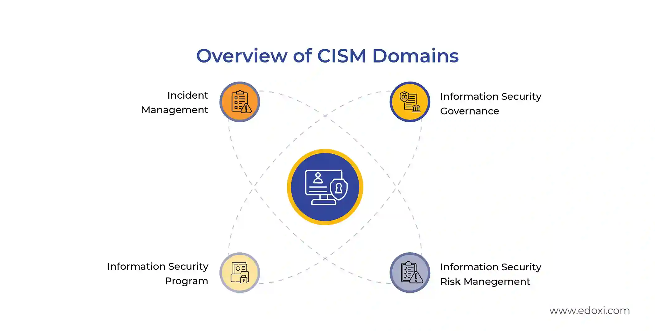 The image shows the 4 key domains covered in the CISM certification