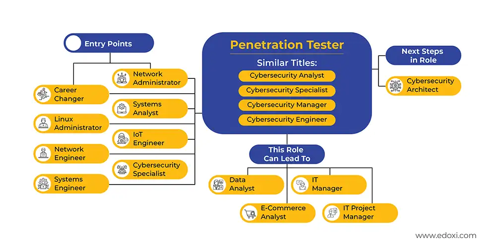  Career Route Map After CompTIA PenTest+ Training