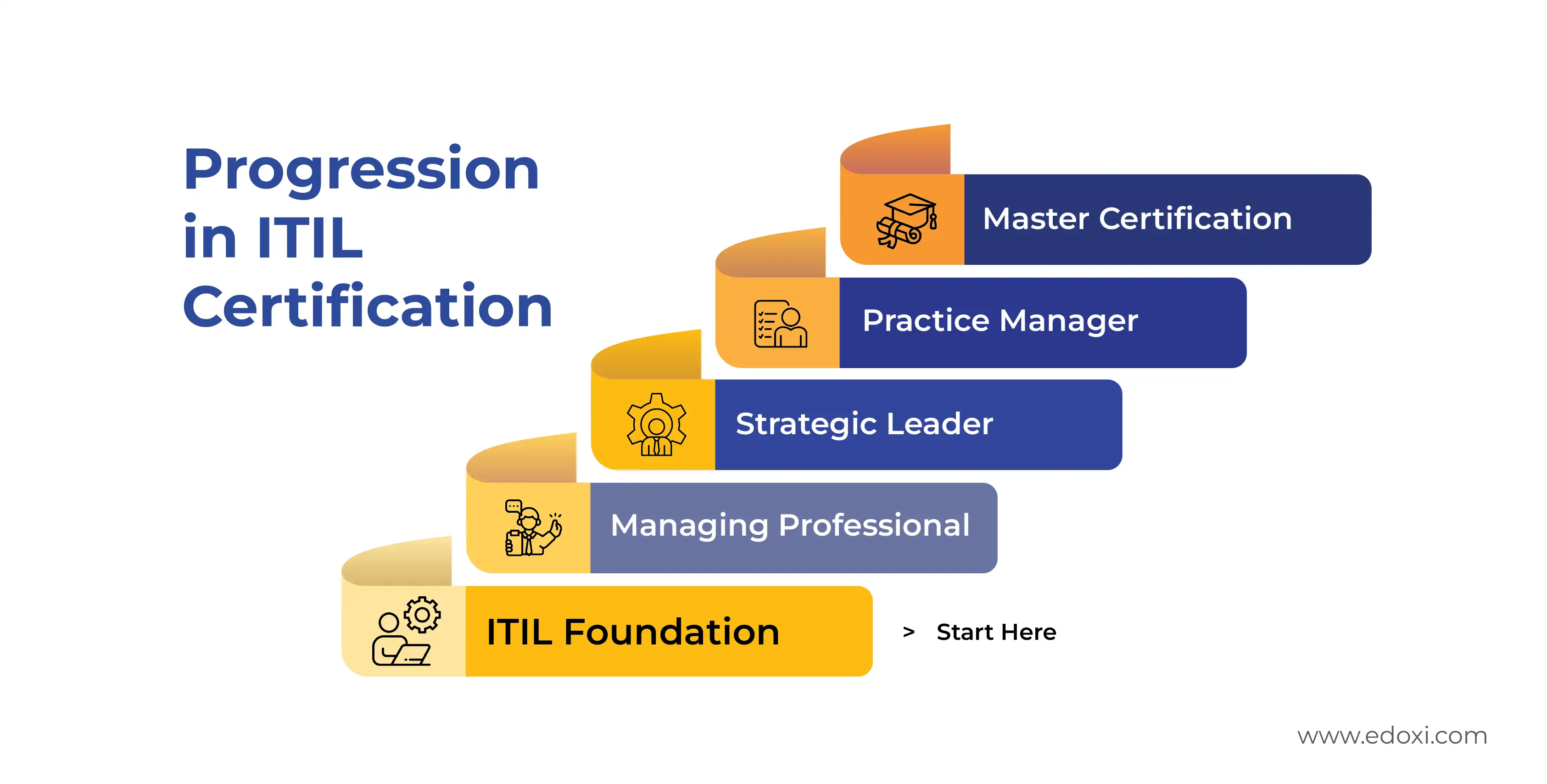Infographic showing progression in ITIL certification levels from ITIL Foundation to Managing Professional, Strategic Leader, Practice Manager, and Master Certification.