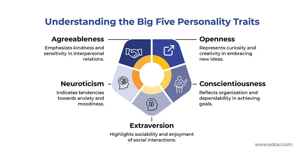 The image illustrates the big five personality traits: Agreeableness, Openness, Neuroticism, Conscientiousness and Extraversion. 
