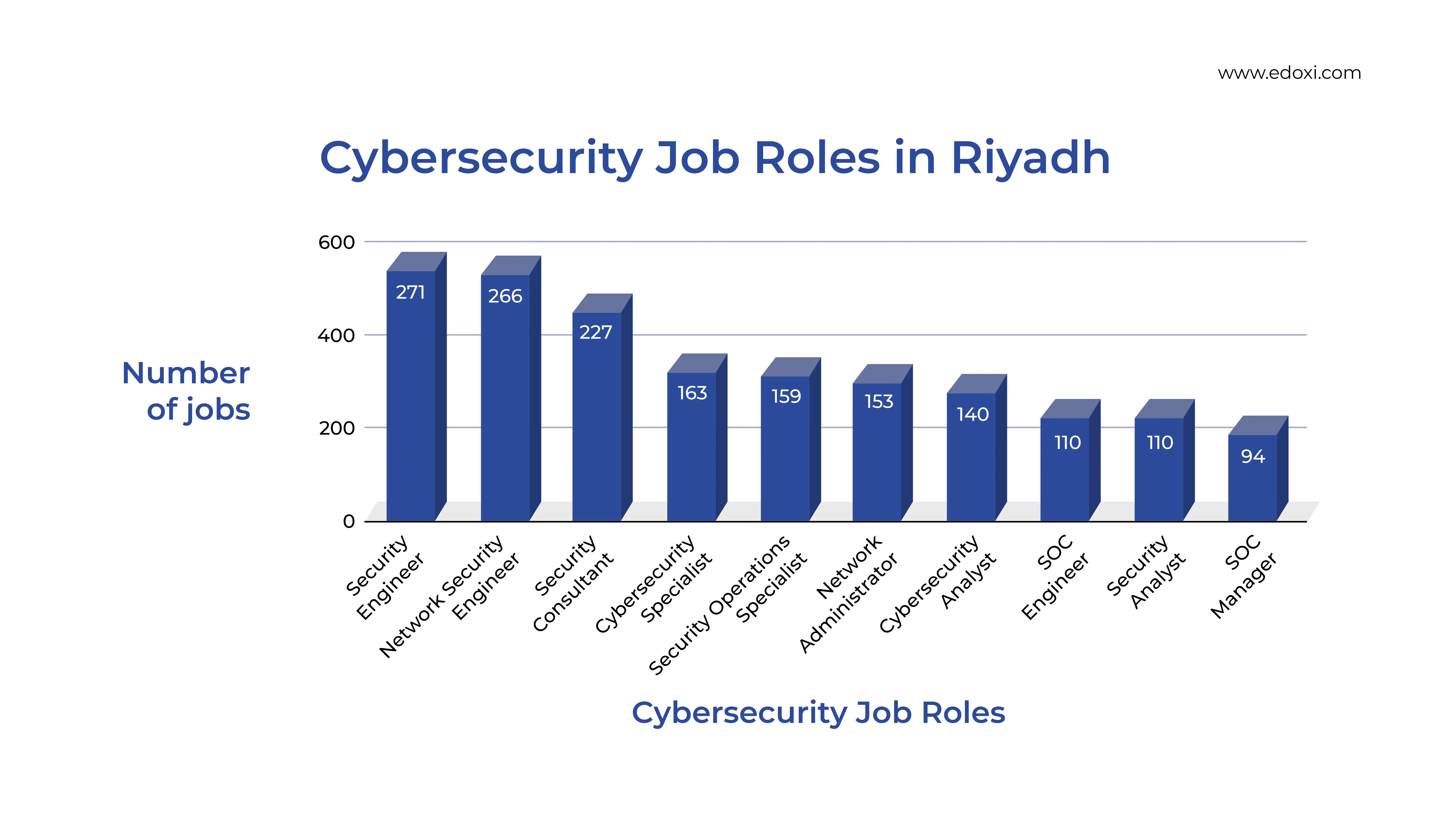 The Bar graph illustrates cybersecurity job roles and the number of job vacancies for each role in Riyadh.