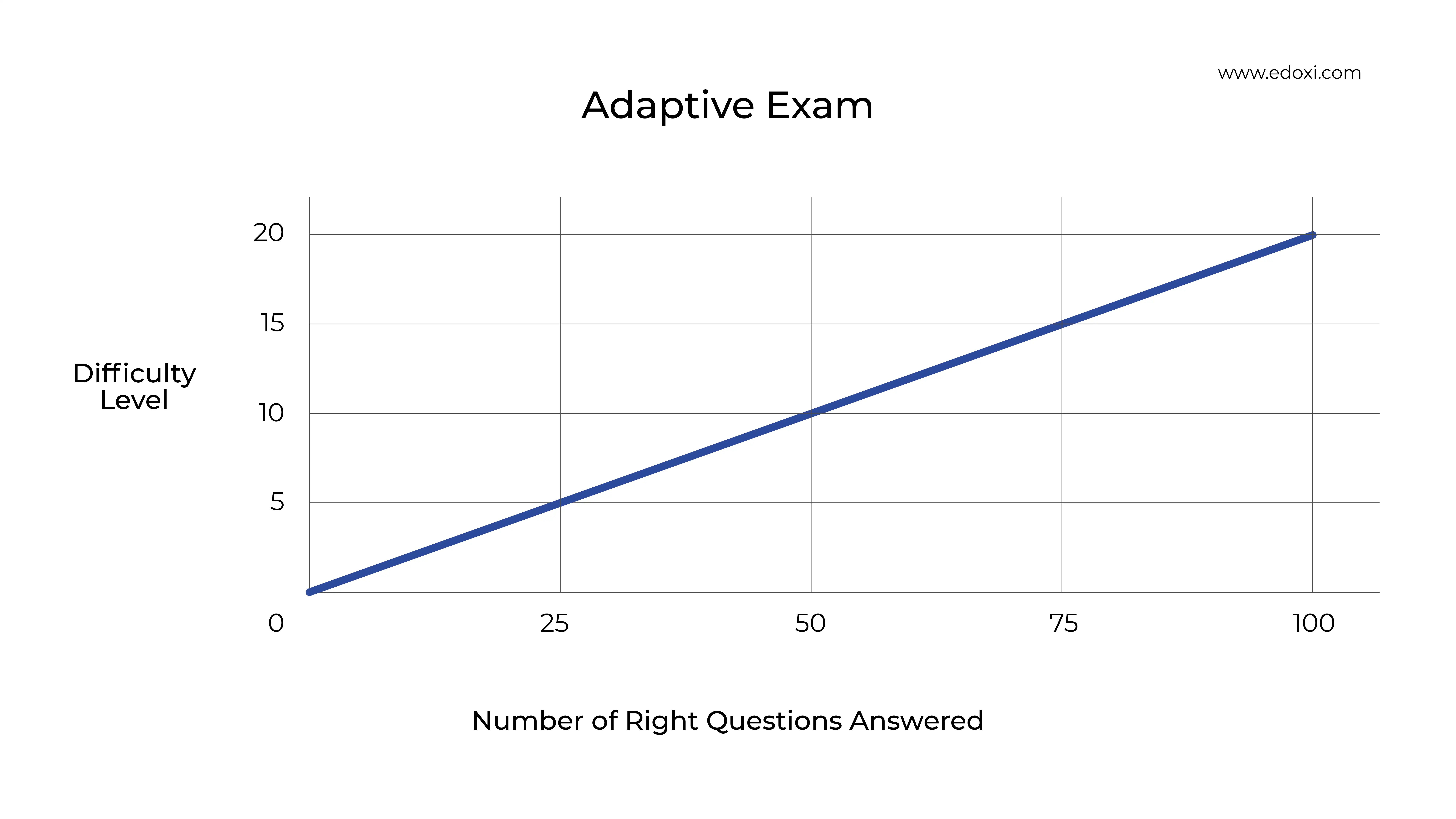 A graph displaying how Emsat question difficulty increases as you answer correctly