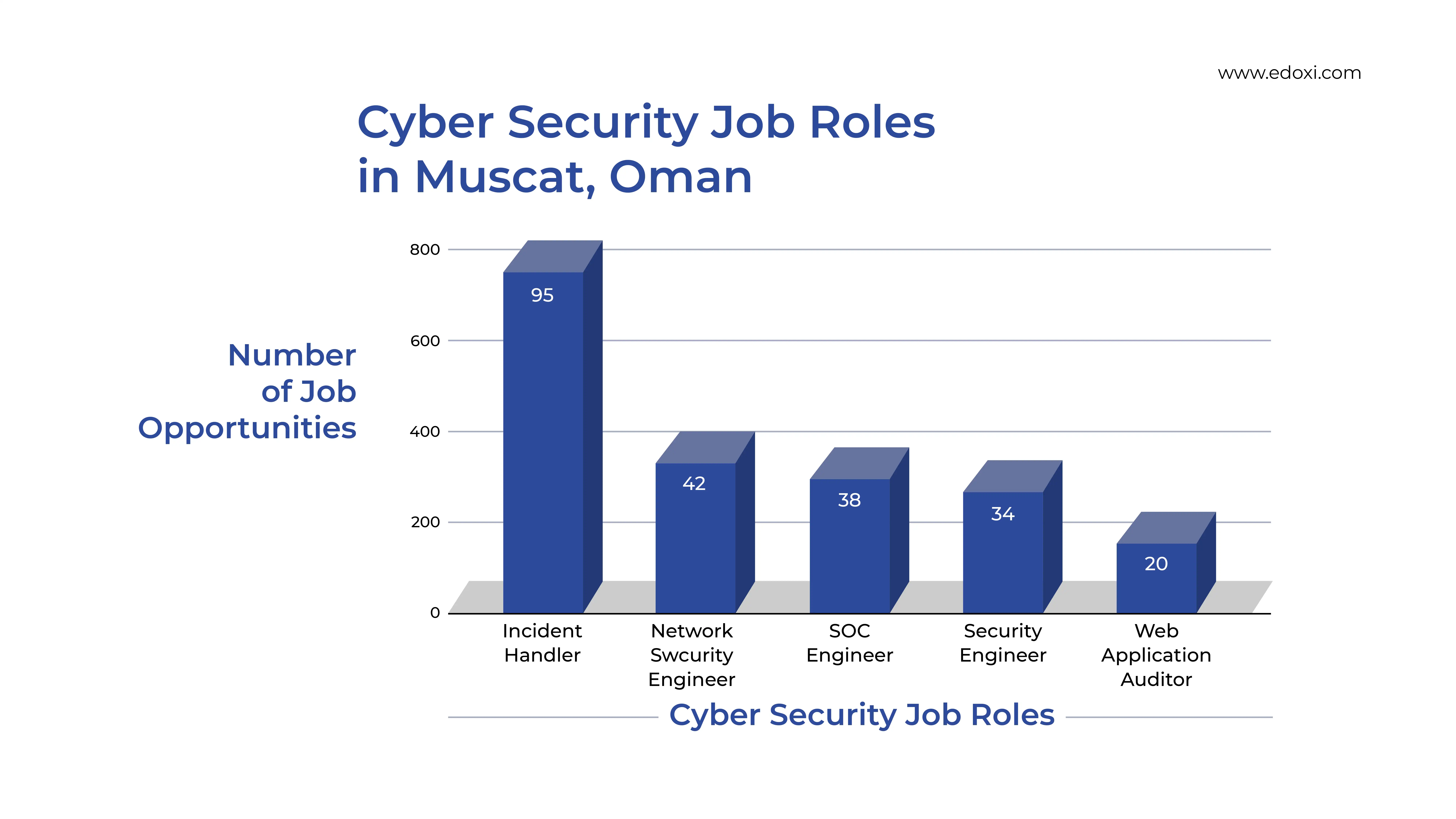 Chart The stacked column chart illustrates cybersecurity job roles and the number of job vacancies for each role in Muscat, Oman.