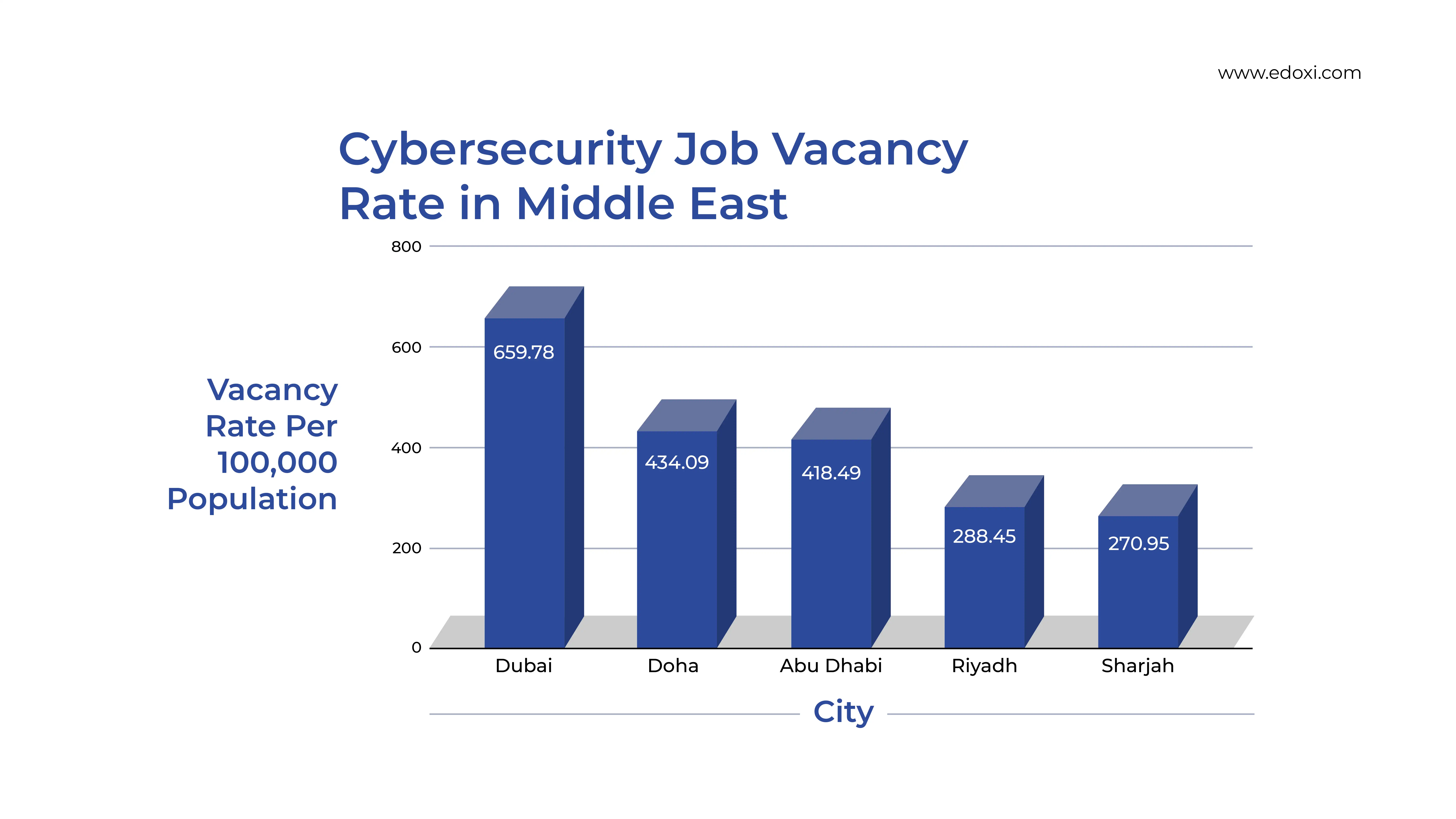 Bar graph illustrating cybersecurity job vacancy rates in Middle Eastern cities per 100,000 population. 