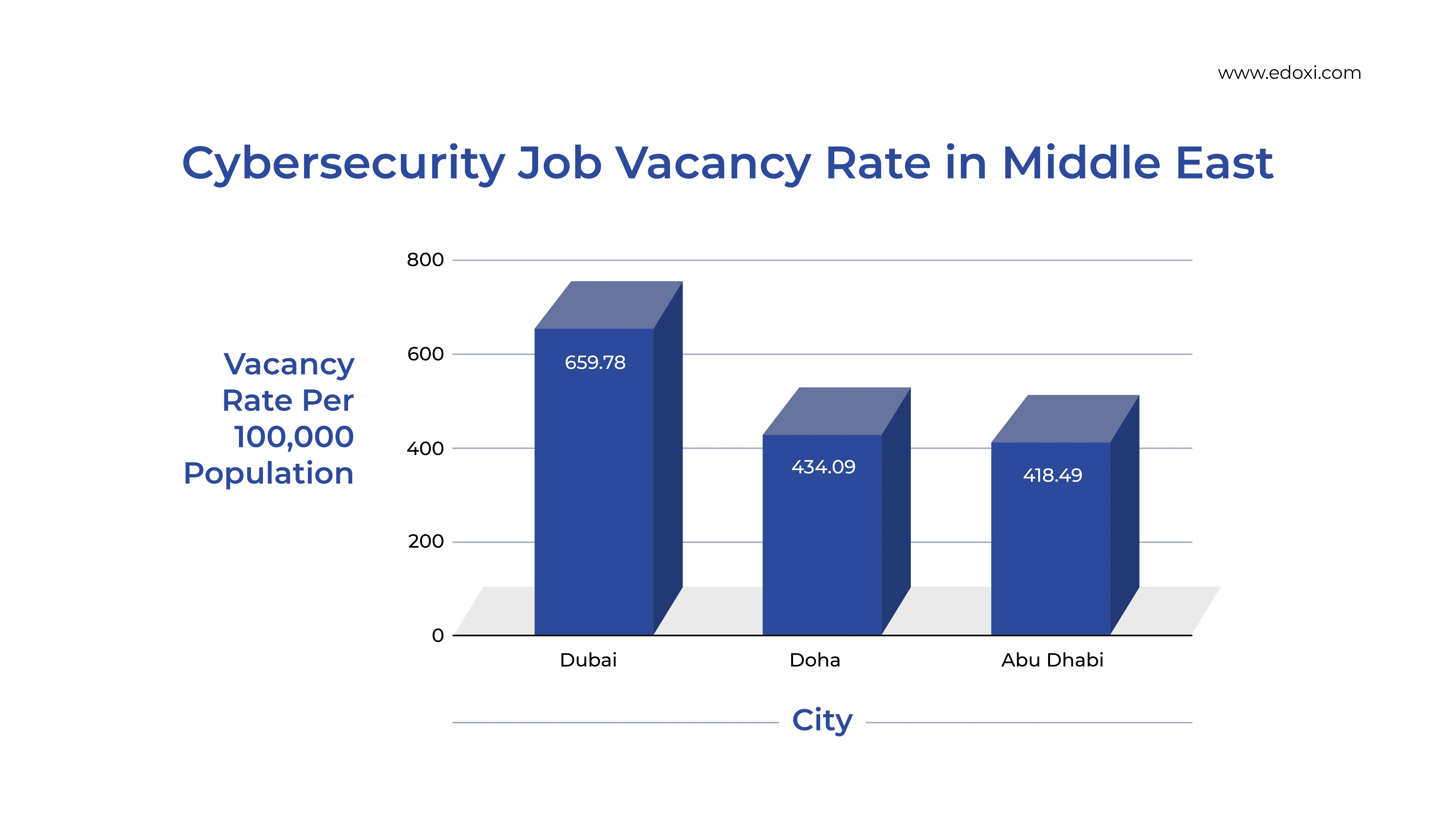 Chart Bar graph showing cybersecurity job vacancy rates across Middle Eastern cities, highlighting variations in demand per 100,000 population.