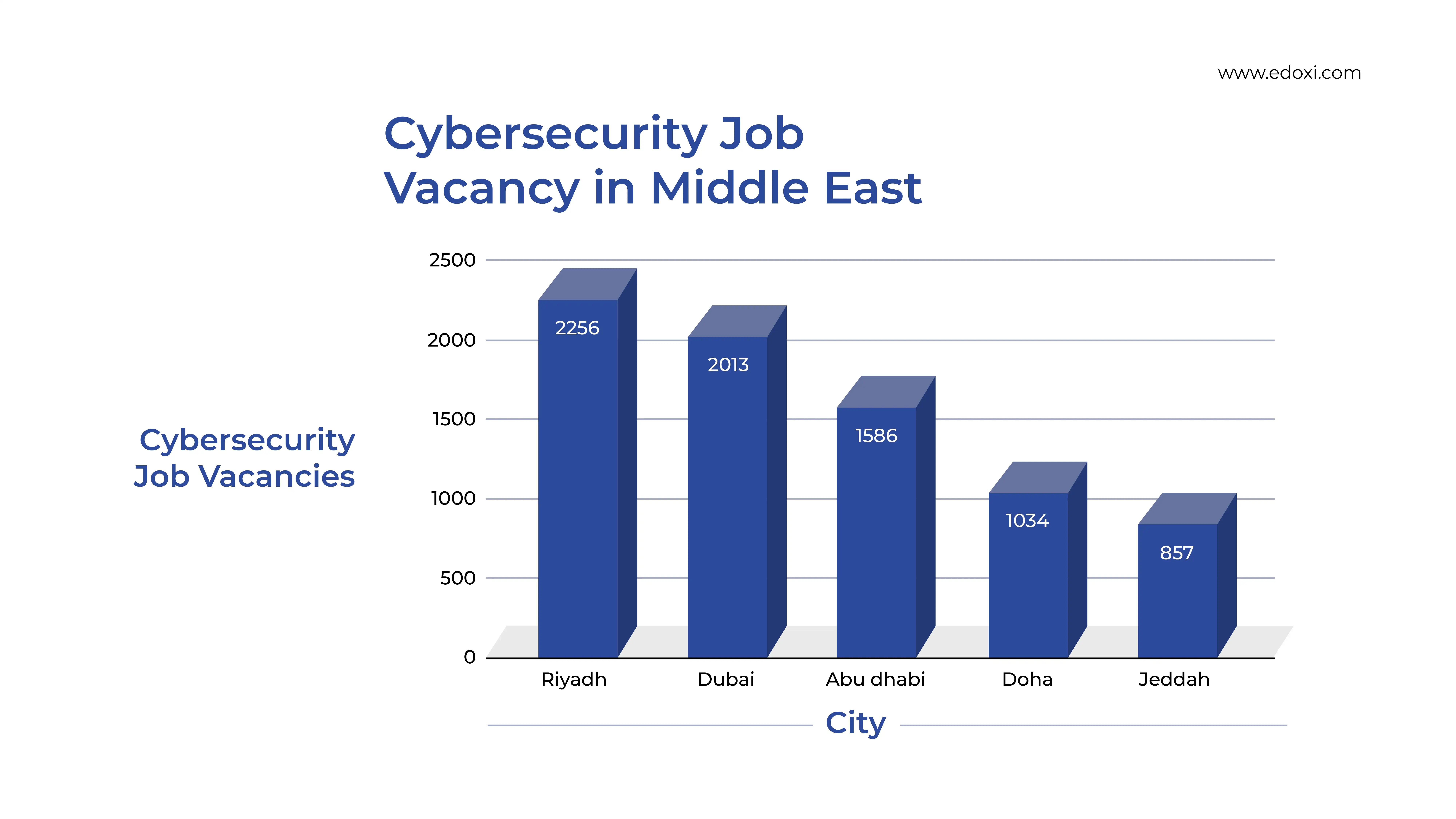 Bar graph of top 5 cities with high cybersecurity job vacancies in the Middle East
