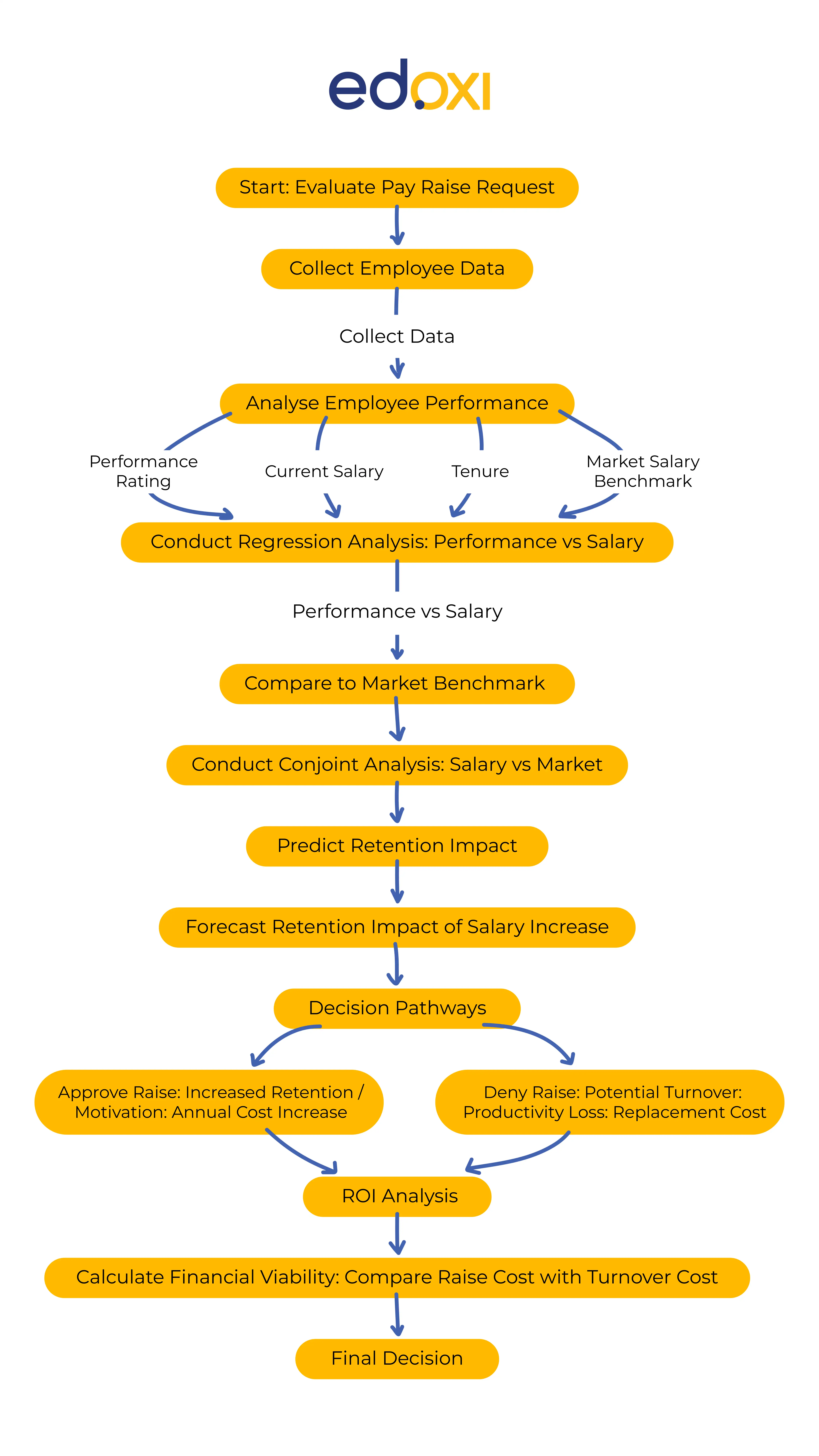Flow chart showing evaluation of pay raise request in different scenarios