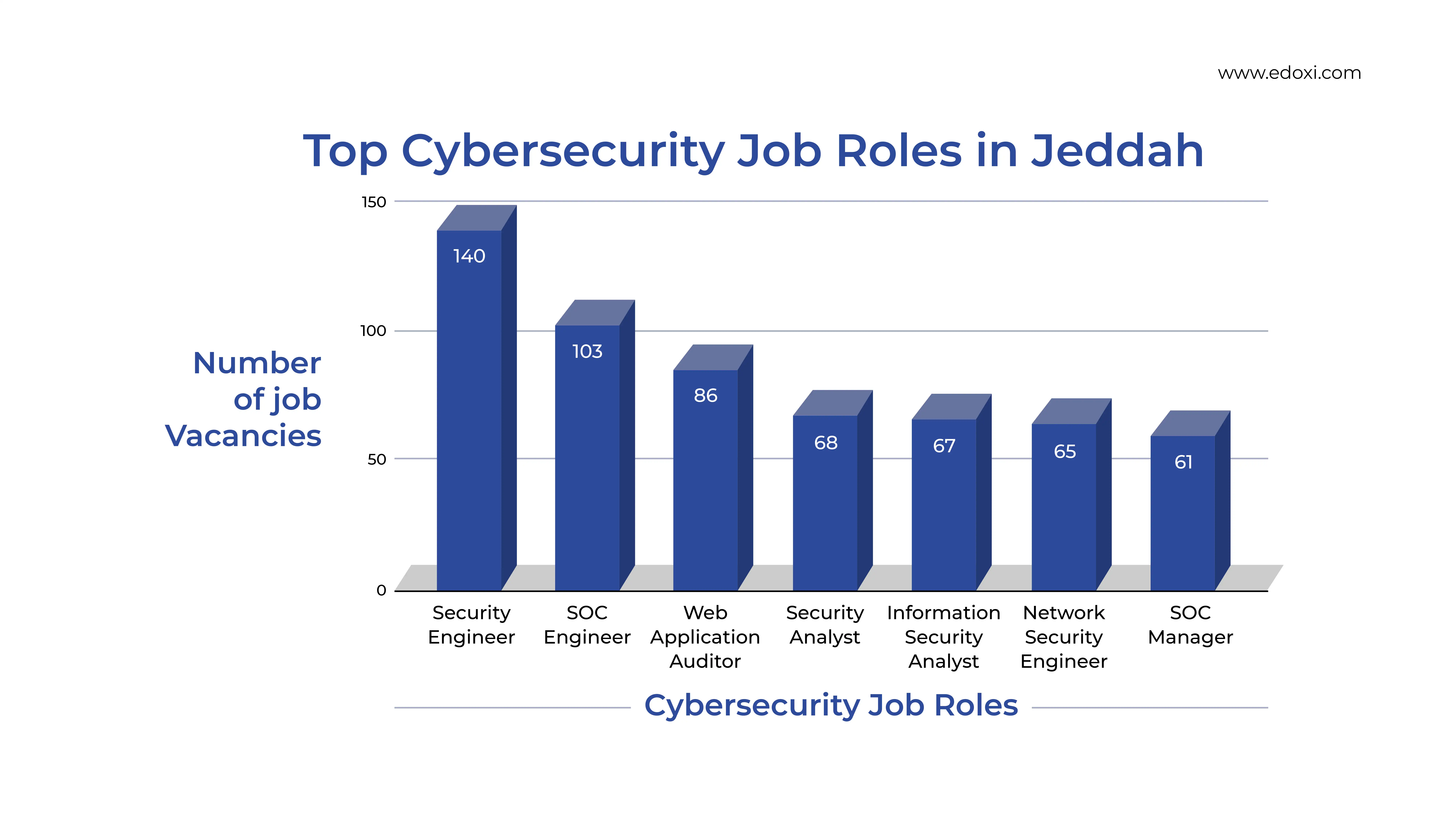 The Bar graph illustrates cybersecurity job roles and the number of job vacancies for each role in Jeddah, Saudi Arabia.