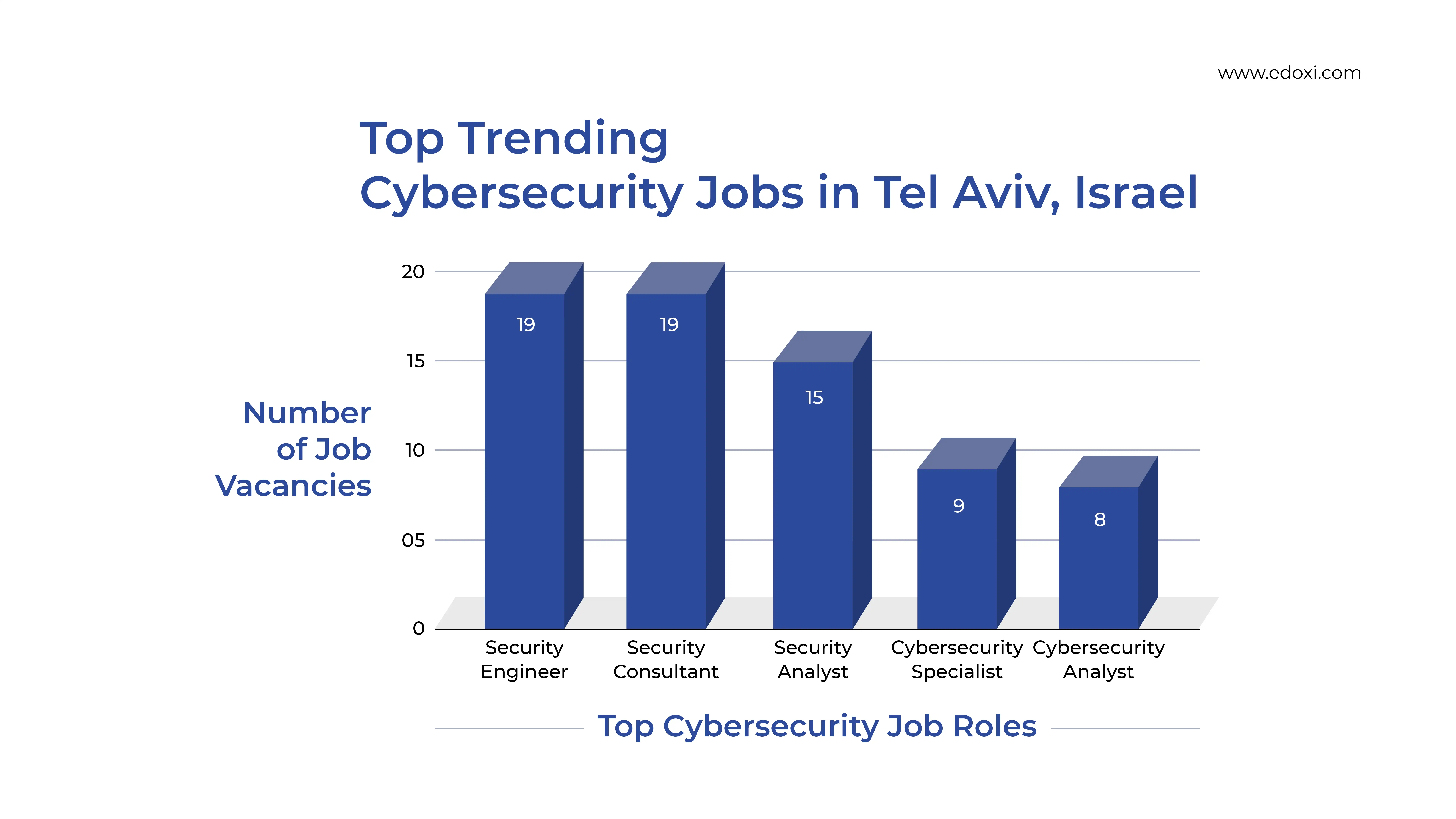 Bar graph illustrating cybersecurity job roles and the number of vacancies offered in Tel Aviv, Israel. 