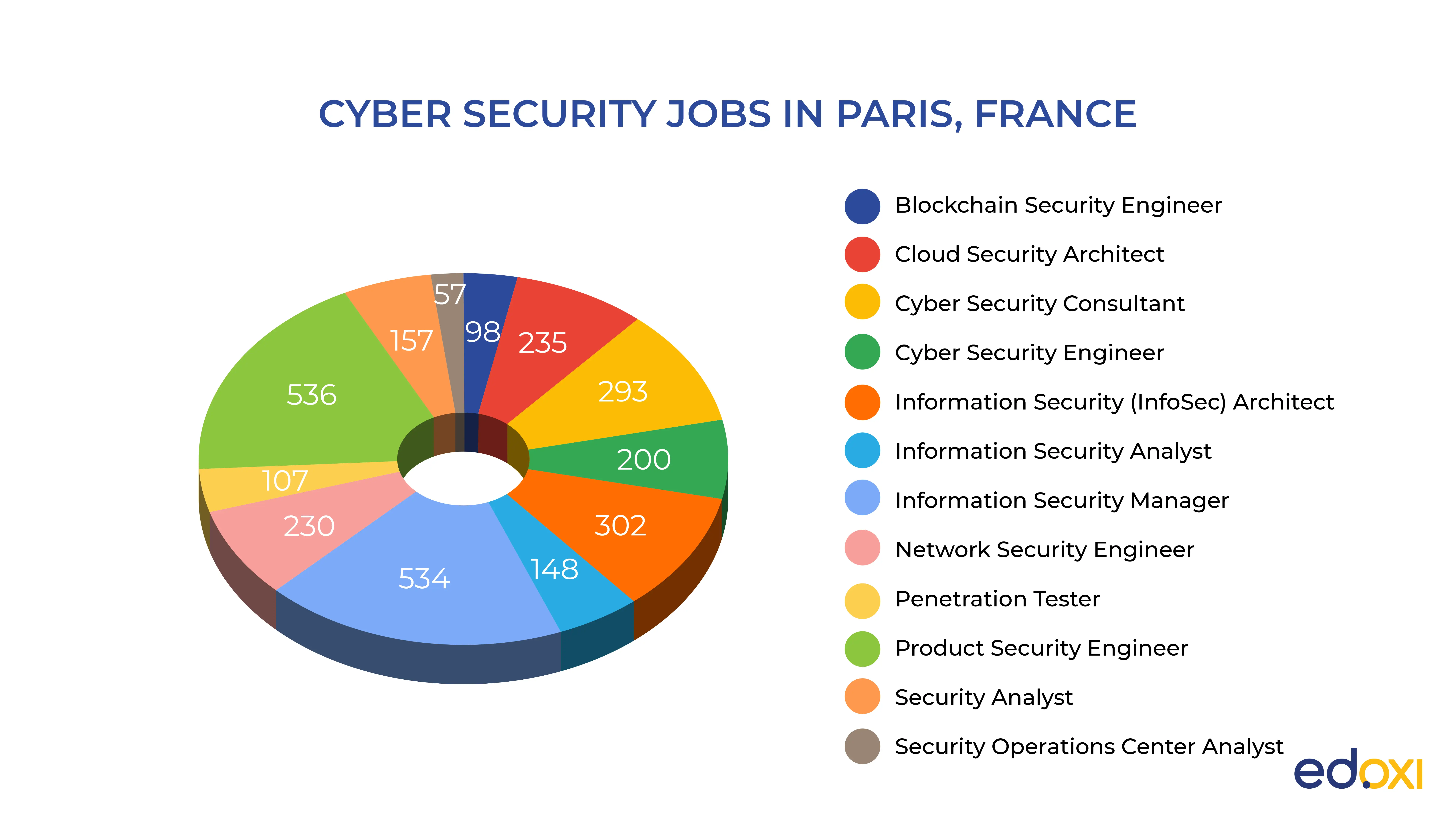 Pie chart displaying the in-demand cybersecurity job roles and the number of job openings available in Paris, France