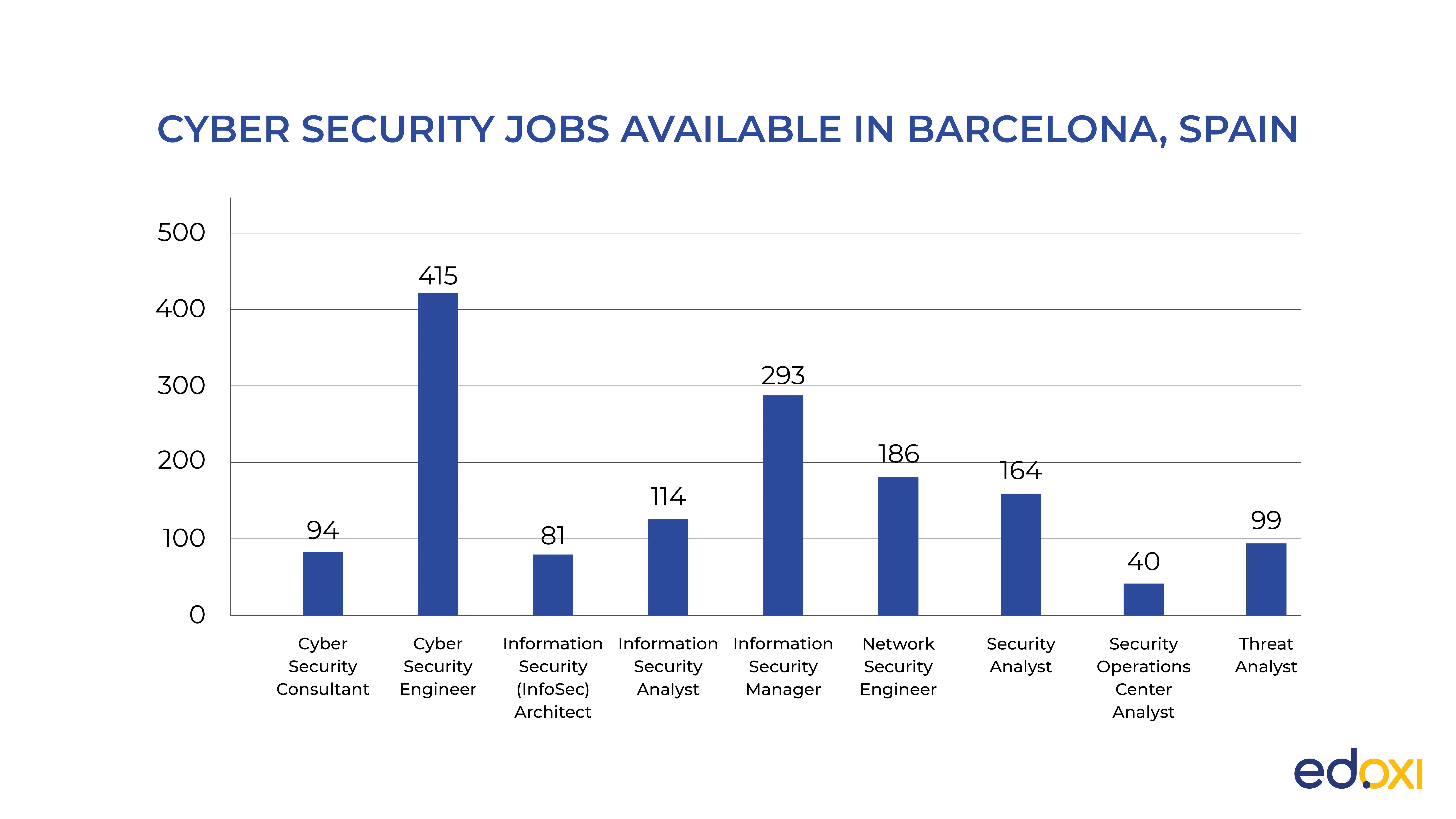 The graph below displays the job opportunities in Barcelona, Spain, showing the highest demand for Cyber Security Engineers.