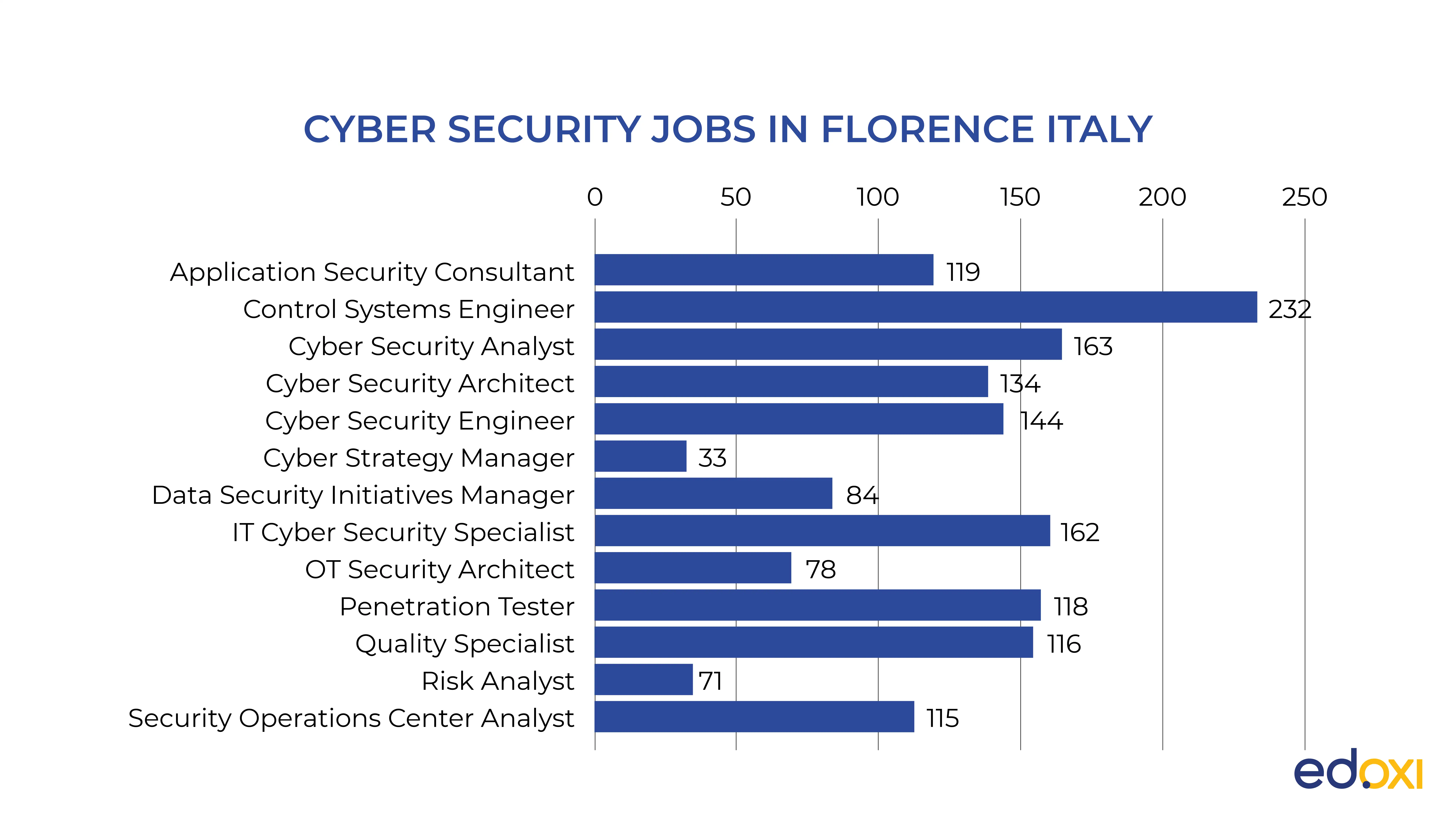The bar graph illustrates data on cybersecurity job roles available in Florence as of August 2024