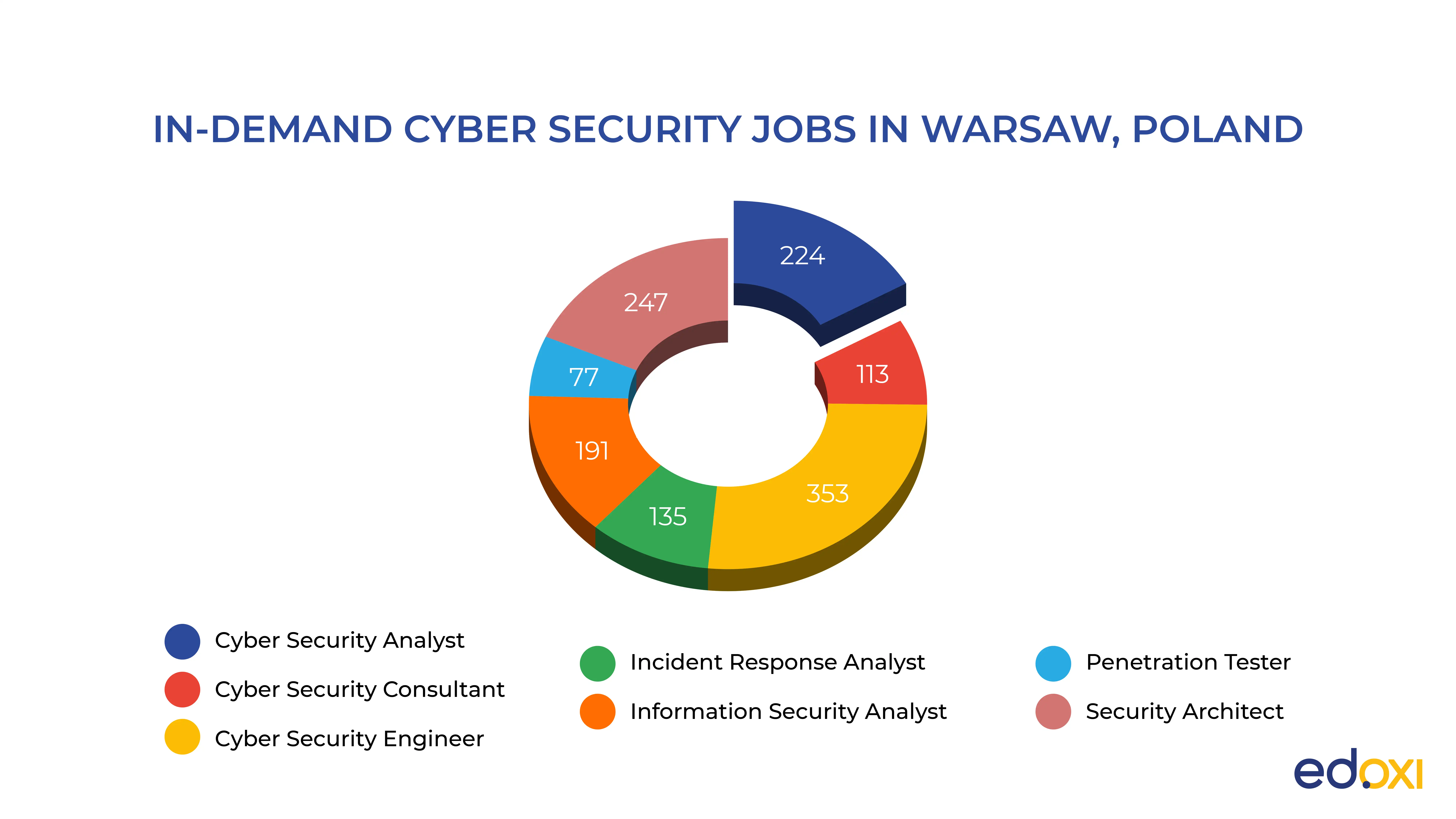 Pie diagram representation of Top cybersecurity job roles in Warsaw 